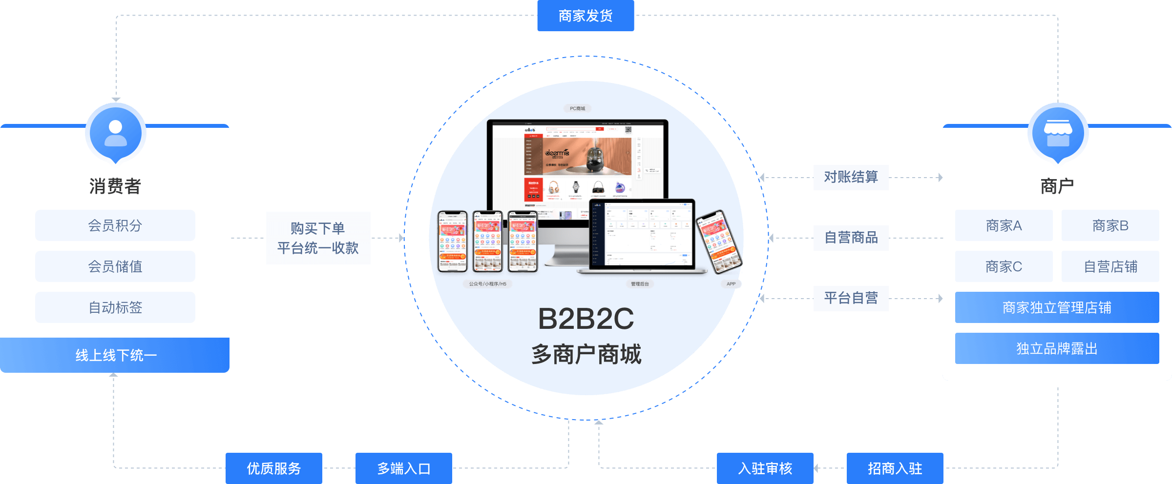 CRMEB多商户商城系统业务逻辑介绍图