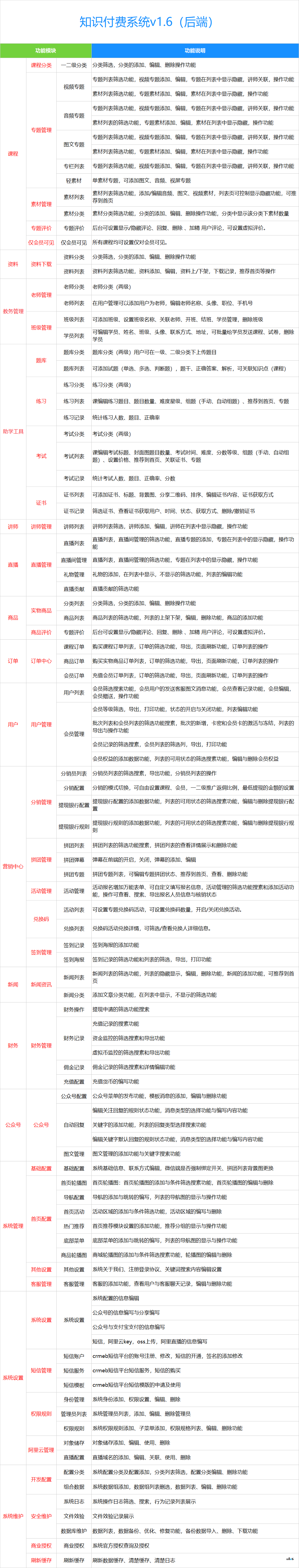 CRMEB知识付费系统v1.6完整功能列表