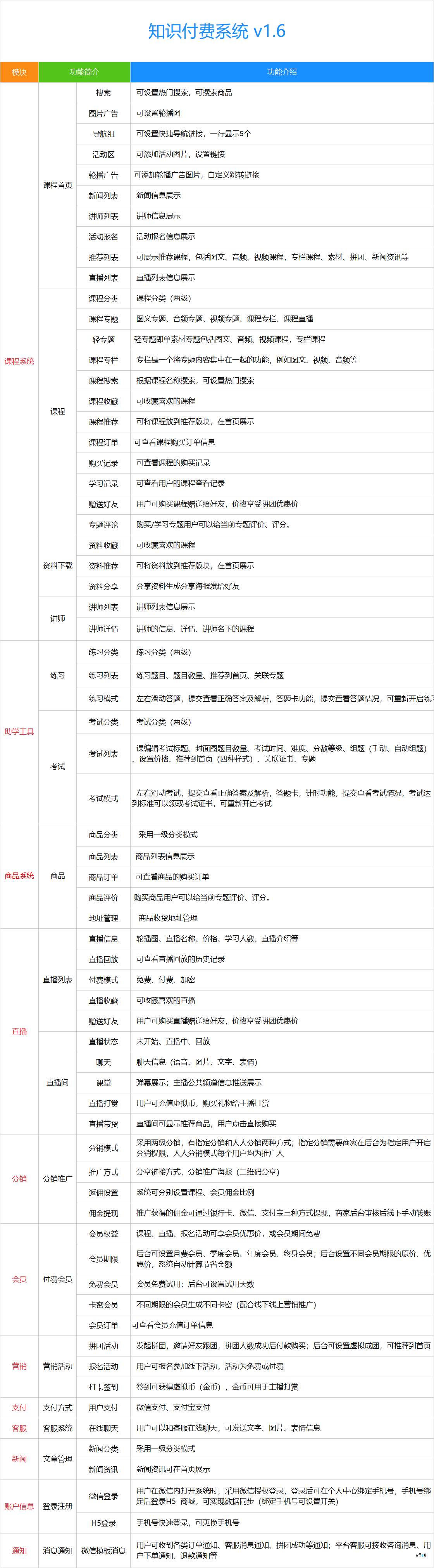 CRMEB知识付费系统v1.6完整功能列表